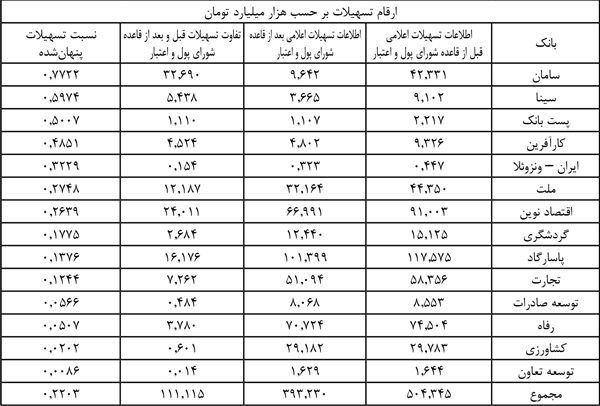 مصوبه شورای پول و اعتبار با اصل شفافیت همخوان نیست مصوبه شورای پول و اعتبار با اصل شفافیت همخوان نیست